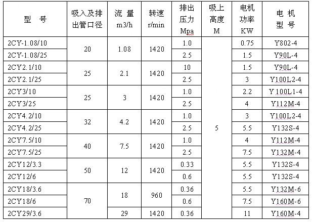 2CY型齒輪潤(rùn)滑油泵性能參數(shù)