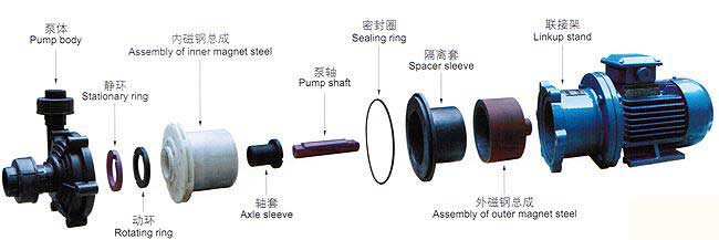 CQF型磁力驅(qū)動泵安裝尺寸圖 CQF型磁力驅(qū)動泵安裝尺寸圖
